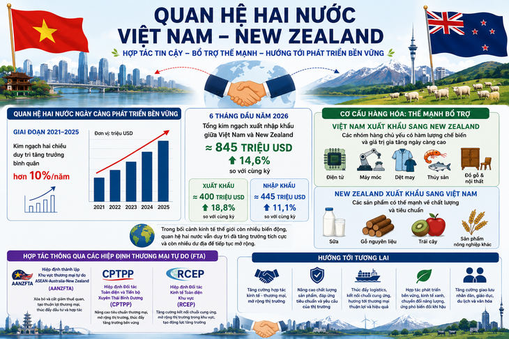 Lợi thế từ các FTA hình thành chuỗi cung ứng mới - Ảnh 3.