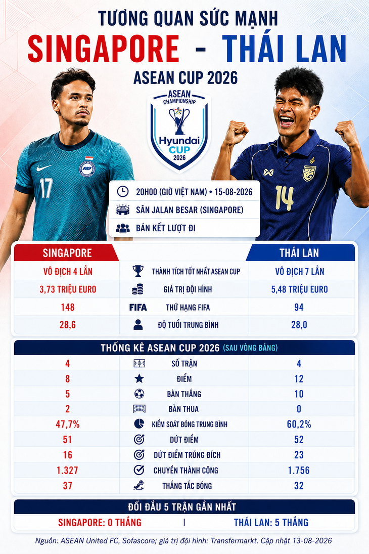 Tương quan sức mạnh Singapore với Thái Lan ở bán kết lượt đi ASEAN Cup 2026 - Ảnh 1.