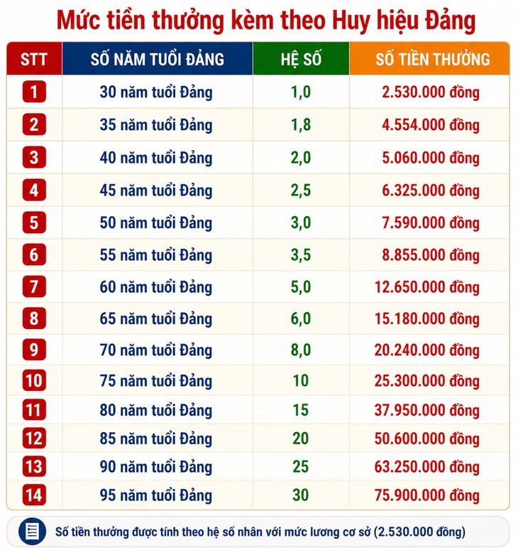 Chi tiết mới nhất các mức tiền thưởng kèm theo Huy hiệu Đảng - Ảnh 2.