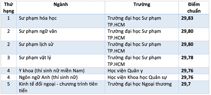 Điểm chuẩn đại học 2026: Ngành nào có điểm chuẩn cao nhất? - Ảnh 2.