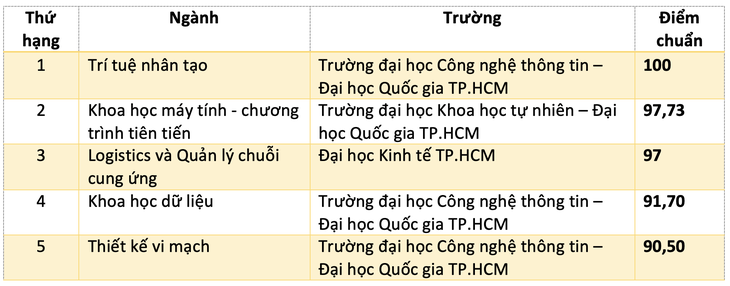 Điểm chuẩn đại học 2026: Ngành nào có điểm chuẩn cao nhất? - Ảnh 3.