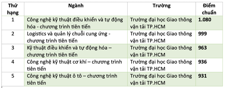 Điểm chuẩn đại học 2026: Ngành nào có điểm chuẩn cao nhất? - Ảnh 4.