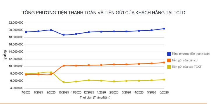 Tiền gửi của người dân lần đầu vượt 11 triệu tỉ đồng - Ảnh 1.