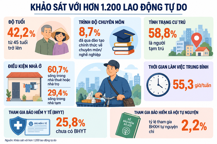 Hơn 40% lao động ngoài trời từ 45 tuổi trở lên: Áp lực kép từ khí hậu và mưu sinh - Ảnh 2.