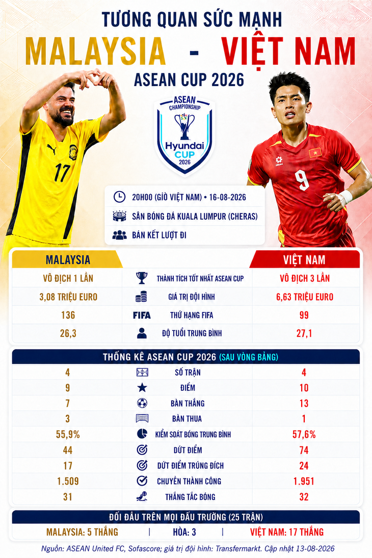 Tương quan sức mạnh Malaysia với Việt Nam ở bán kết lượt đi ASEAN Cup 2026 - Ảnh 1.