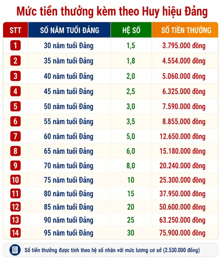 Chi tiết mới nhất các mức tiền thưởng kèm theo Huy hiệu Đảng - Ảnh 2.