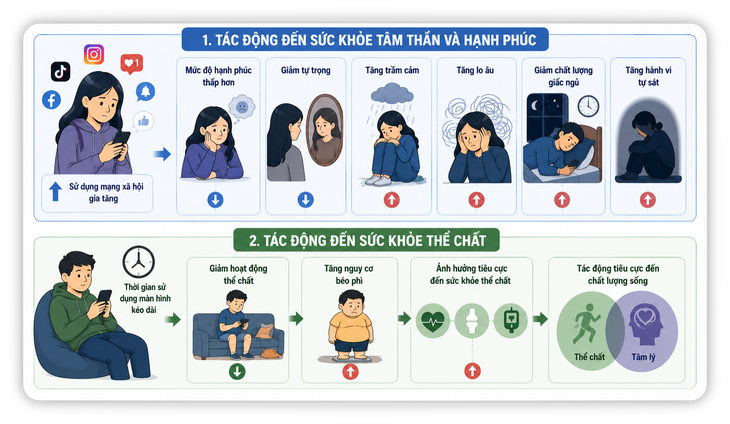 Trẻ sử dụng mạng xã hội: Không chỉ gây nghiện mà còn những nguy cơ nào? - Ảnh 4.