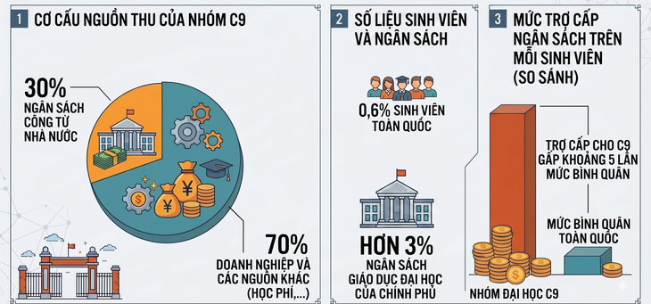Đại học tinh hoa - Nhìn từ mô hình Liên minh C9 của Trung Quốc - Ảnh 5.