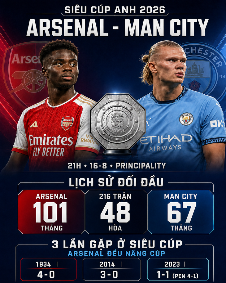 Arsenal luôn vô địch khi gặp Man City ở Siêu cúp Anh - Ảnh 2.