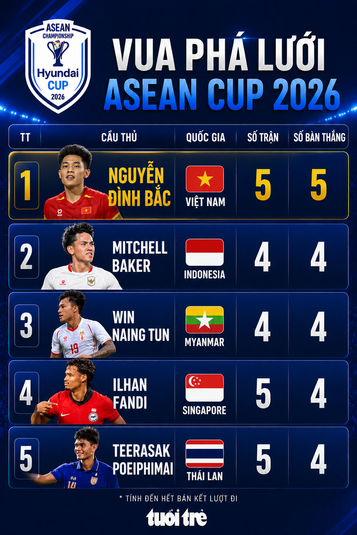 Tiền đạo Thái Lan cạnh tranh gắt gao với Đình Bắc tại Vua phá lưới ASEAN Cup 2026 - Ảnh 1.