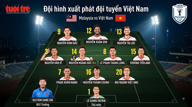 Đội hình xuất phát đội tuyển Việt Nam: HLV Kim Sang Sik gây bất ngờ cho Malaysia - Ảnh 1.