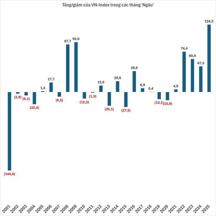 VN-Index có thực sự xấu trong tháng Ngâu? - Ảnh 2.