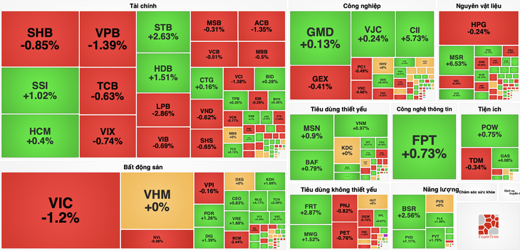 VN-Index kéo ngược đà giảm, CII bất ngờ nổi sóng giữa thông tin đấu giá đất Thủ Thiêm - Ảnh 1.