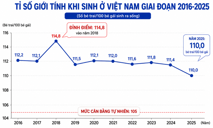 10 năm mất cân bằng giới tính khi sinh giảm chậm: Mục tiêu năm 2035 sẽ về mức tự nhiên - Ảnh 2.