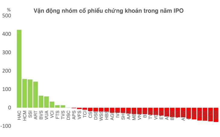 hận diện những cổ phiếu chứng khoán giải được 'lời nguyền' IPO - Ảnh 2.