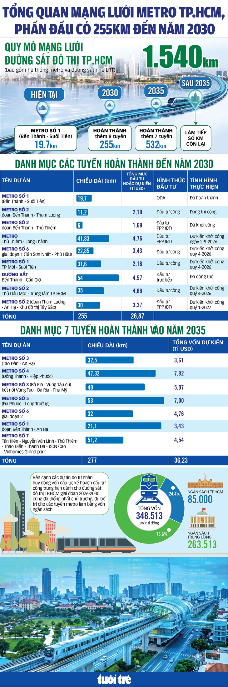 Tổng quan mạng lưới metro TP.HCM, phấn đấu đến 2030 làm xong 255km - Ảnh 2.