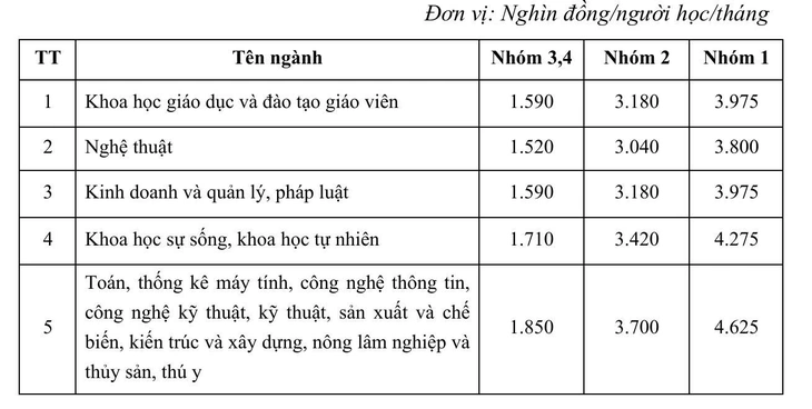 Bộ Giáo dục điểm tên trường đại học thu học phí vượt mức quy định - Ảnh 2.