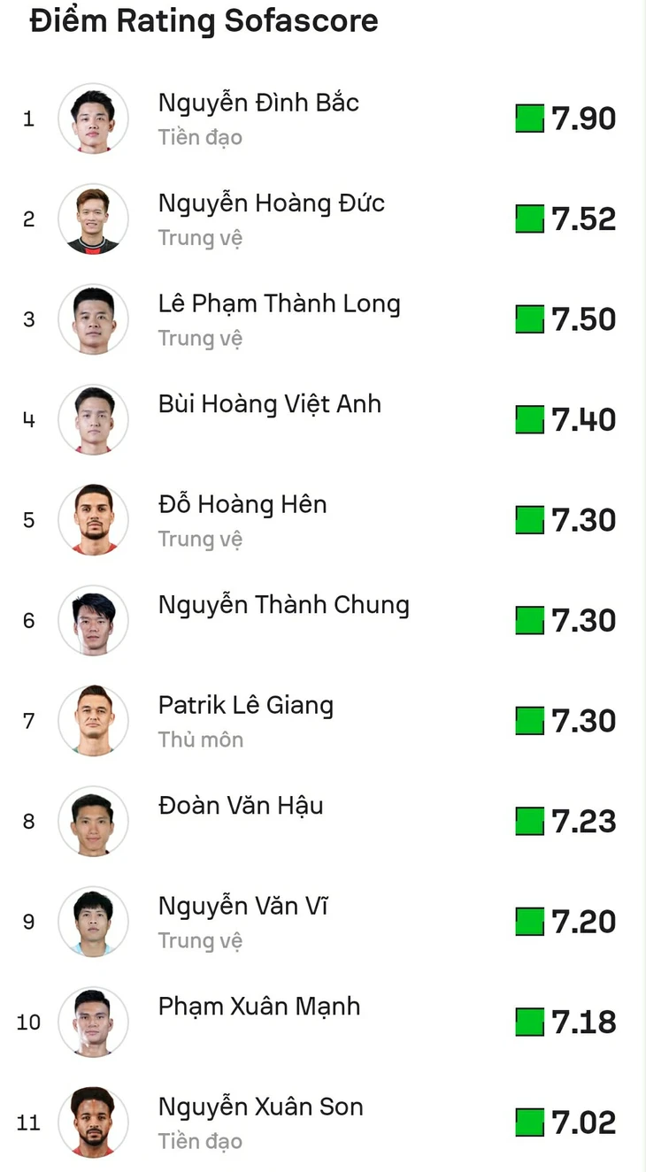 Dư luận nước ngoài 'minh oan' cho các cầu thủ bản địa Việt Nam - Ảnh 1.