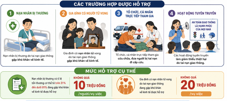 Tai nạn giao thông: Muốn nhận hỗ trợ cần làm gì, giám định thương tật ra sao? - Ảnh 2.