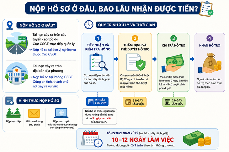 Tai nạn giao thông: Muốn nhận hỗ trợ cần làm gì, giám định thương tật ra sao? - Ảnh 4.