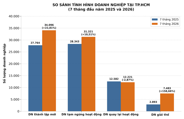 7 tháng, gần 39.000 doanh nghiệp rút lui khỏi thị trường TP.HCM - Ảnh 2.