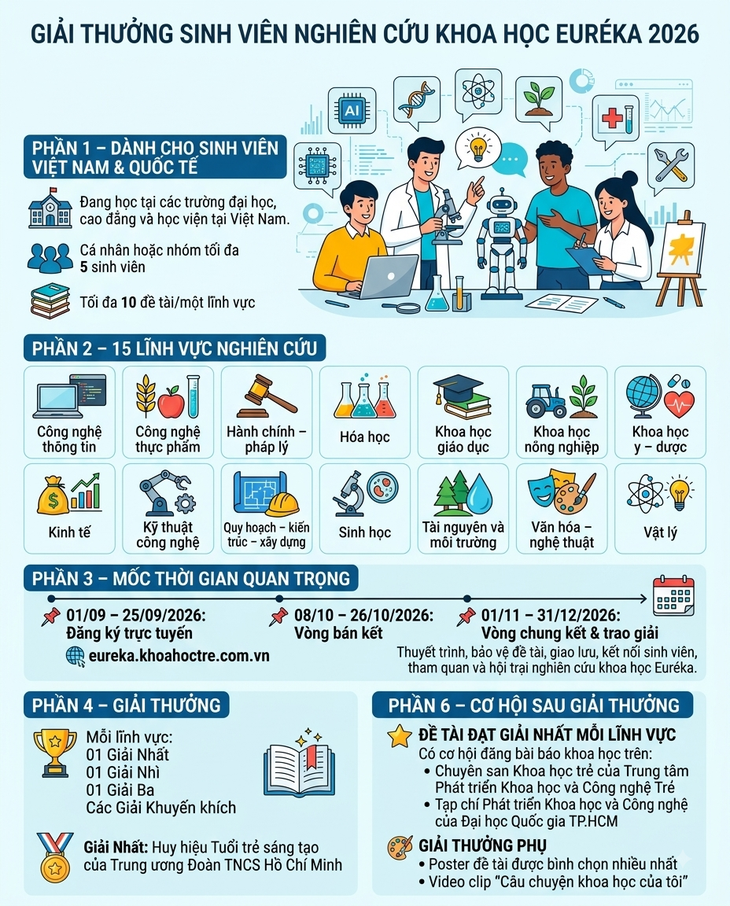 Cơ hội nghiên cứu 15 lĩnh vực cho sinh viên đam mê khoa học với Euréka 2026 - Ảnh 4.