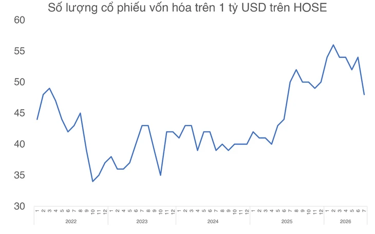 Không chỉ PNJ, 5 mã cũng 'rơi' khỏi nhóm tỉ USD của HOSE - Ảnh 2.
