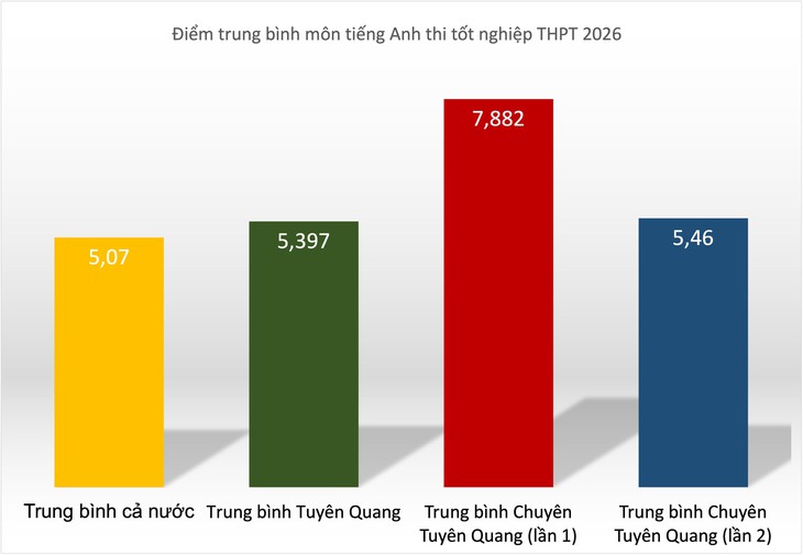 Thi lại tiếng Anh, 33% học sinh Trường chuyên Tuyên Quang có điểm dưới 5 - Ảnh 1.