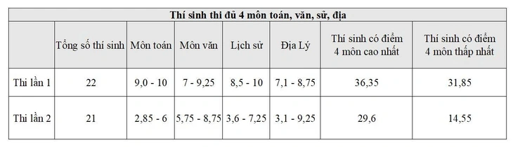 Điểm thi lại chuyên Tuyên Quang 9 môn đều giảm, toán tụt 3,34 điểm, sử giảm 3,76 điểm - Ảnh 3.