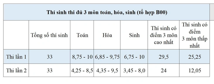 Điểm tổ hợp xét tuyển của thí sinh chuyên Tuyên Quang giảm mạnh sau thi lại, có tổ hợp mất 5,5 điểm - Ảnh 2.