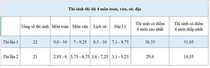 Điểm tổ hợp xét tuyển của thí sinh chuyên Tuyên Quang giảm mạnh sau thi lại, có tổ hợp mất 5,5 điểm - Ảnh 3.