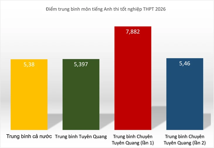 Thi lần 2 tại chuyên Tuyên Quang: 33% thí sinh dưới 5 điểm môn tiếng Anh - Ảnh 1.