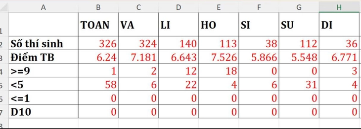 C&ocirc;ng bố điểm thi lần 2 tại chuy&ecirc;n Tuy&ecirc;n Quang: M&ocirc;n to&aacute;n từ cao nhất cả nước xuống c&ograve;n 6,24 - Ảnh 1.