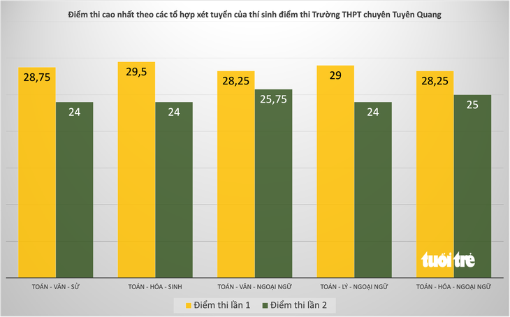 Điểm tổ hợp xét tuyển của thí sinh chuyên Tuyên Quang giảm mạnh sau thi lại, có tổ hợp mất 5,5 điểm - Ảnh 1.