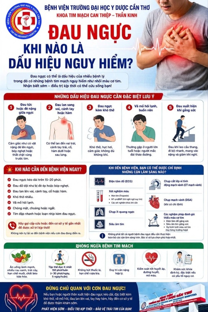 Đau ngực có phải chắc chắn mắc bệnh tim? - Ảnh 2.