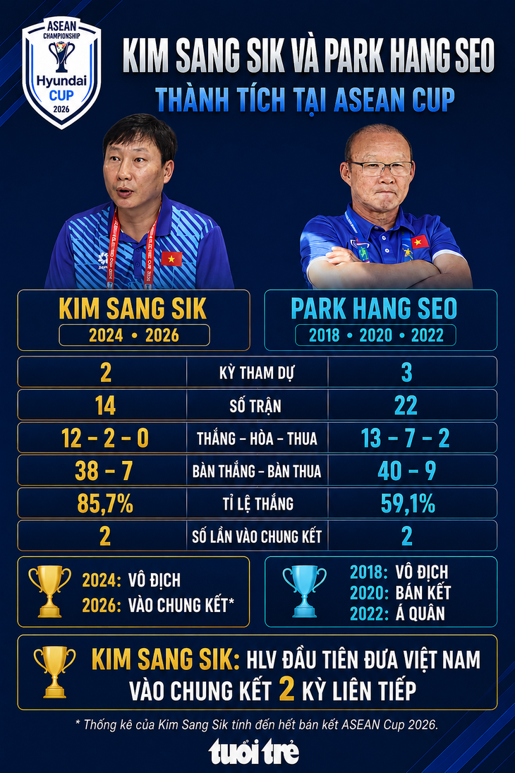 HLV Kim Sang Sik lập kỷ lục hiếm có với bóng đá Việt Nam - Ảnh 2.
