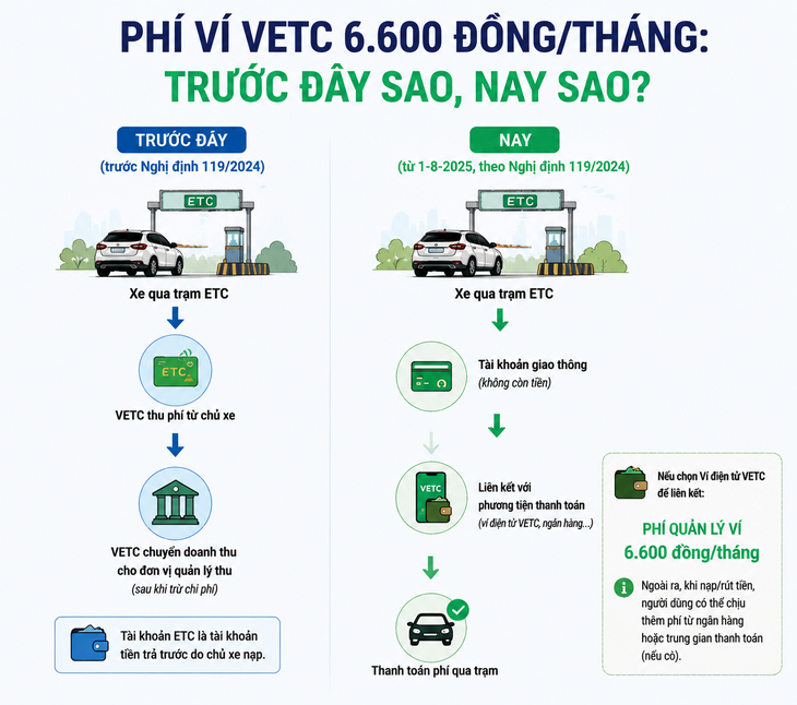 VETC nói gì về chuyện thu phí 6.600 đồng/tháng? - Ảnh 3.