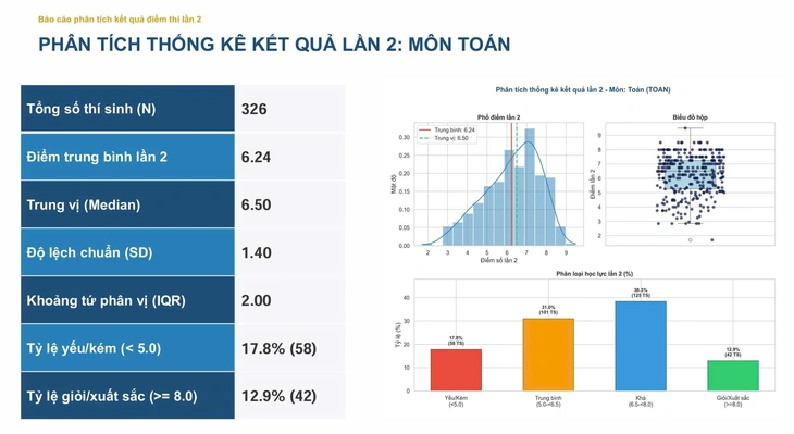 C&ocirc;ng bố điểm thi lần 2 tại chuy&ecirc;n Tuy&ecirc;n Quang: M&ocirc;n to&aacute;n từ cao nhất cả nước xuống c&ograve;n 6,24 - Ảnh 2.