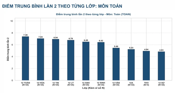 C&ocirc;ng bố điểm thi lần 2 tại chuy&ecirc;n Tuy&ecirc;n Quang: M&ocirc;n to&aacute;n từ cao nhất cả nước xuống c&ograve;n 6,24 - Ảnh 3.