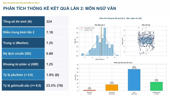 C&ocirc;ng bố điểm thi lần 2 tại chuy&ecirc;n Tuy&ecirc;n Quang: M&ocirc;n to&aacute;n từ cao nhất cả nước xuống c&ograve;n 6,24 - Ảnh 4.