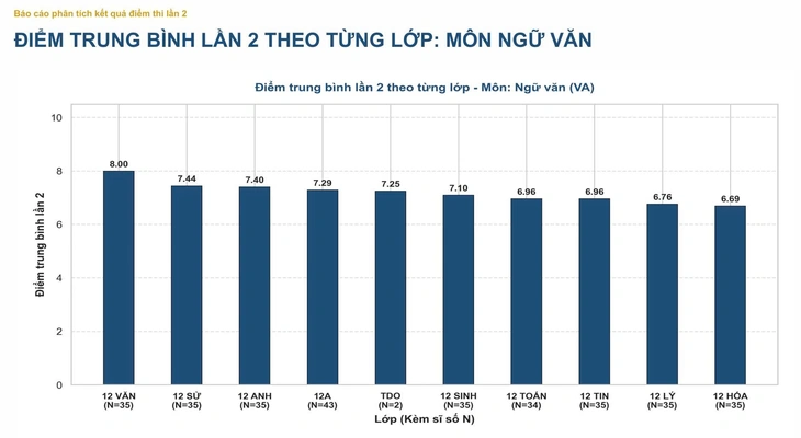 C&ocirc;ng bố điểm thi lần 2 tại chuy&ecirc;n Tuy&ecirc;n Quang: M&ocirc;n to&aacute;n từ cao nhất cả nước xuống c&ograve;n 6,24 - Ảnh 5.