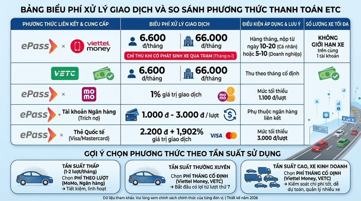 ePass giải thích phí xử lý giao dịch thu phí tự động ETC - Ảnh 2.