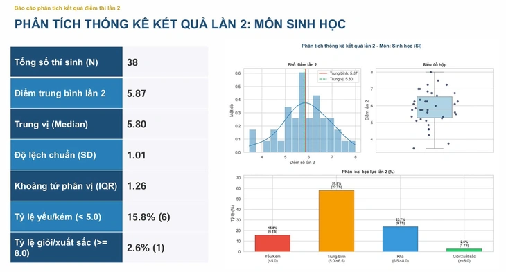 C&ocirc;ng bố điểm thi lần 2 tại chuy&ecirc;n Tuy&ecirc;n Quang: M&ocirc;n to&aacute;n từ cao nhất cả nước xuống c&ograve;n 6,24 - Ảnh 12.