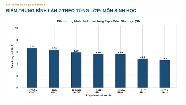 C&ocirc;ng bố điểm thi lần 2 tại chuy&ecirc;n Tuy&ecirc;n Quang: M&ocirc;n to&aacute;n từ cao nhất cả nước xuống c&ograve;n 6,24 - Ảnh 13.
