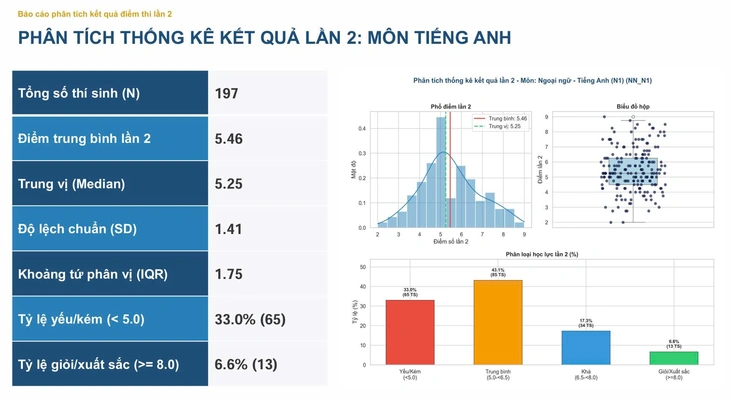 C&ocirc;ng bố điểm thi lần 2 tại chuy&ecirc;n Tuy&ecirc;n Quang: M&ocirc;n to&aacute;n từ cao nhất cả nước xuống c&ograve;n 6,24 - Ảnh 6.