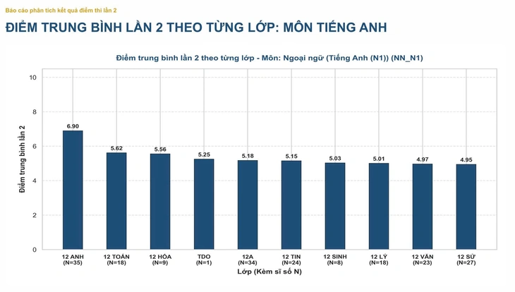 C&ocirc;ng bố điểm thi lần 2 tại chuy&ecirc;n Tuy&ecirc;n Quang: M&ocirc;n to&aacute;n từ cao nhất cả nước xuống c&ograve;n 6,24 - Ảnh 7.