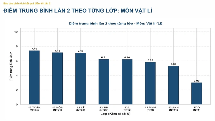 C&ocirc;ng bố điểm thi lần 2 tại chuy&ecirc;n Tuy&ecirc;n Quang: M&ocirc;n to&aacute;n từ cao nhất cả nước xuống c&ograve;n 6,24 - Ảnh 9.