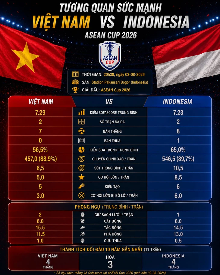 Tương quan sức mạnh giữa Indonesia và Việt Nam ở ASEAN Cup 2026 - Ảnh 1.