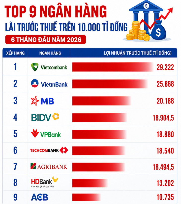 9 ngân hàng nào lãi trên 10.000 tỉ đồng, đóng thuế bao nhiêu? - Ảnh 1.