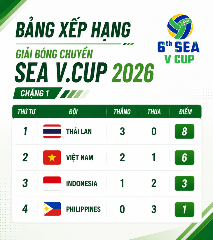 Bảng xếp hạng chung cuộc chặng 1 Giải bóng chuyền nữ SEA V.Cup - Ảnh 1.
